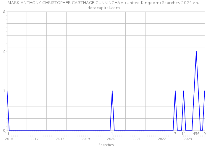 MARK ANTHONY CHRISTOPHER CARTHAGE CUNNINGHAM (United Kingdom) Searches 2024 