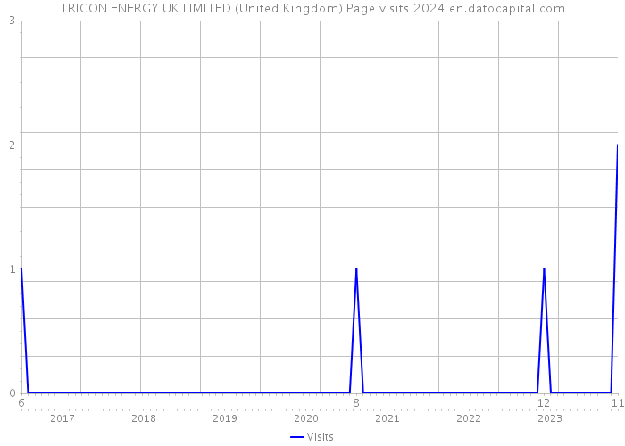 TRICON ENERGY UK LIMITED (United Kingdom) Page visits 2024 
