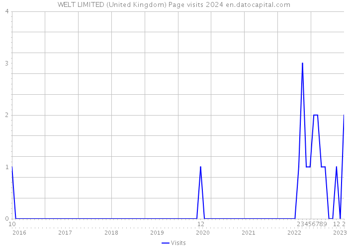 WELT LIMITED (United Kingdom) Page visits 2024 