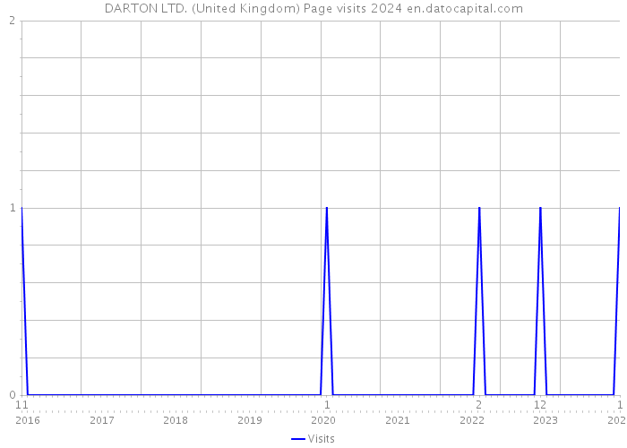 DARTON LTD. (United Kingdom) Page visits 2024 
