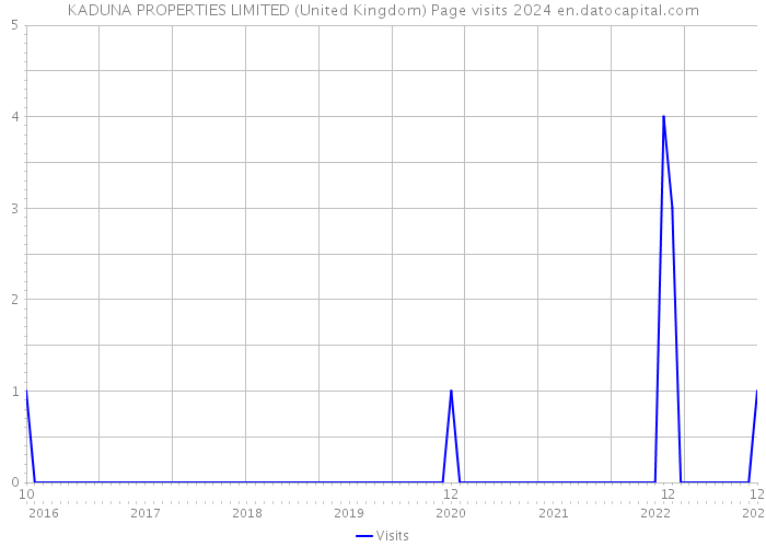 KADUNA PROPERTIES LIMITED (United Kingdom) Page visits 2024 
