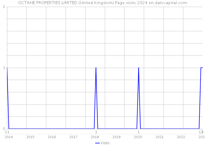 OCTANE PROPERTIES LIMITED (United Kingdom) Page visits 2024 