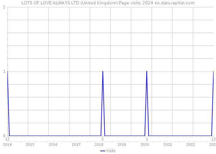 LOTS OF LOVE ALWAYS LTD (United Kingdom) Page visits 2024 