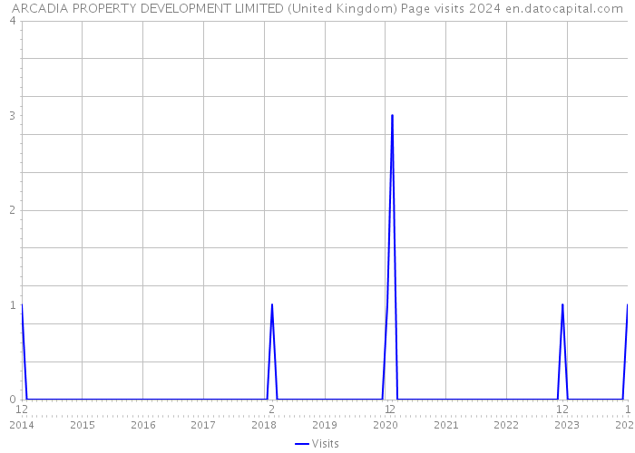 ARCADIA PROPERTY DEVELOPMENT LIMITED (United Kingdom) Page visits 2024 