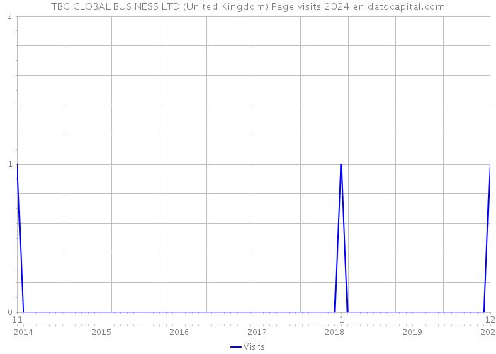 TBC GLOBAL BUSINESS LTD (United Kingdom) Page visits 2024 