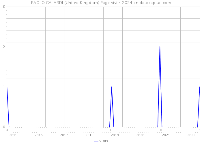 PAOLO GALARDI (United Kingdom) Page visits 2024 