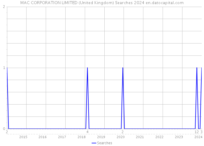MAC CORPORATION LIMITED (United Kingdom) Searches 2024 