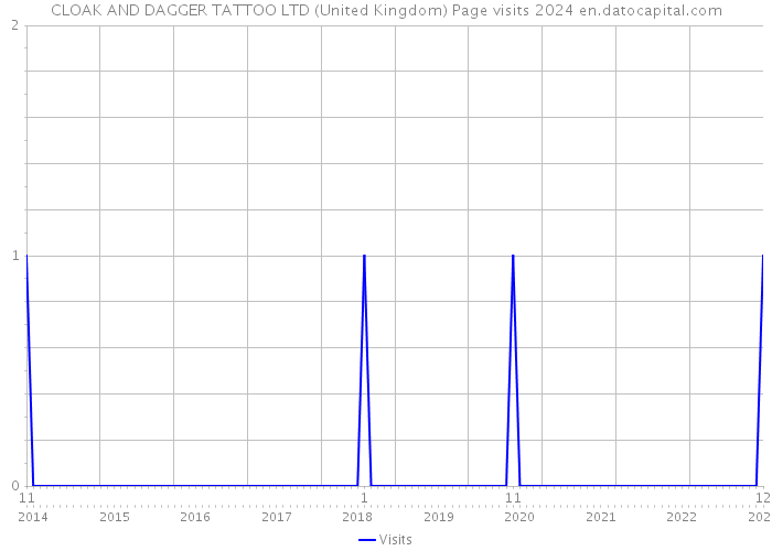 CLOAK AND DAGGER TATTOO LTD (United Kingdom) Page visits 2024 