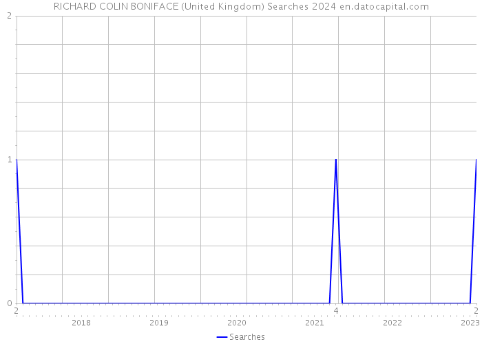 RICHARD COLIN BONIFACE (United Kingdom) Searches 2024 