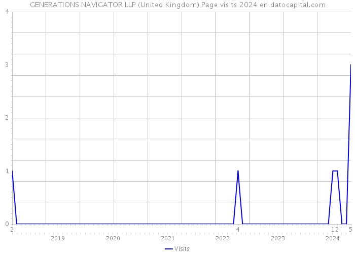 GENERATIONS NAVIGATOR LLP (United Kingdom) Page visits 2024 