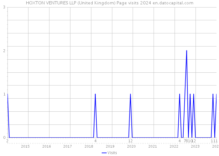 HOXTON VENTURES LLP (United Kingdom) Page visits 2024 