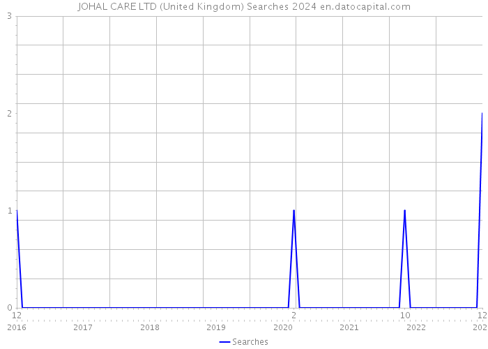 JOHAL CARE LTD (United Kingdom) Searches 2024 