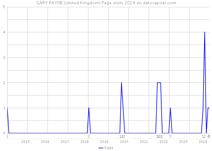 GARY PAYNE (United Kingdom) Page visits 2024 