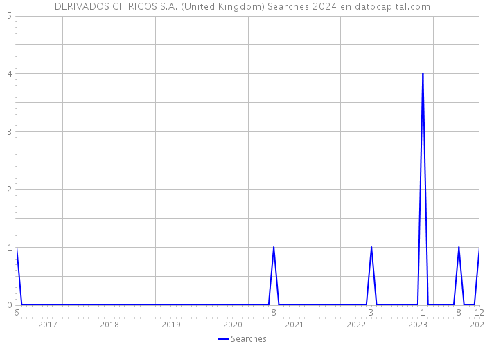 DERIVADOS CITRICOS S.A. (United Kingdom) Searches 2024 