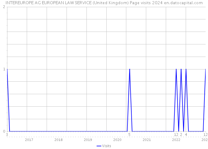 INTEREUROPE AG EUROPEAN LAW SERVICE (United Kingdom) Page visits 2024 