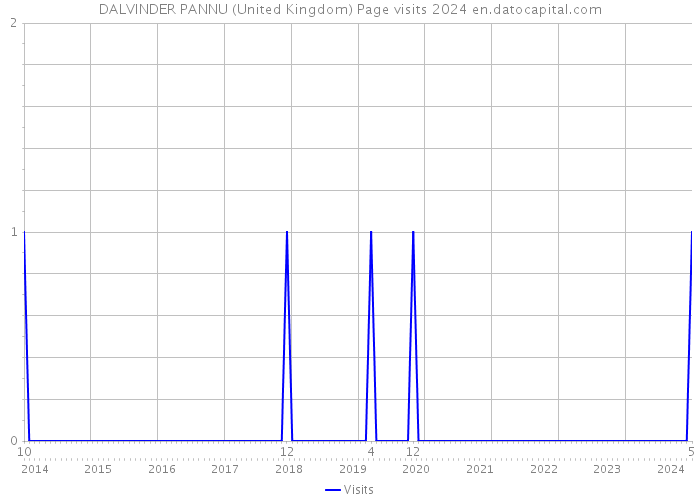 DALVINDER PANNU (United Kingdom) Page visits 2024 
