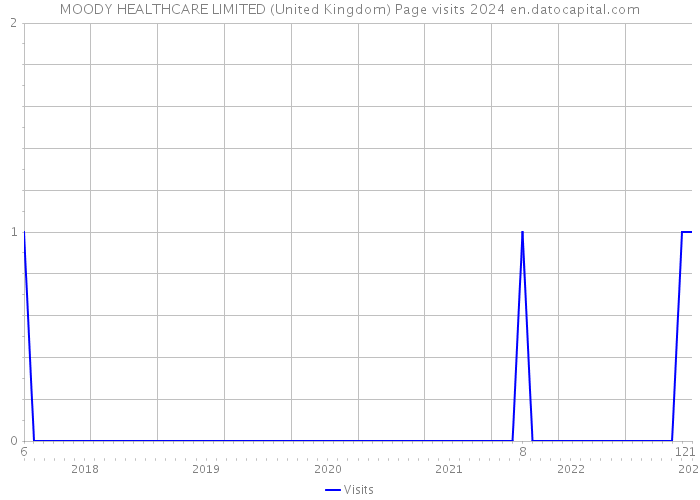 MOODY HEALTHCARE LIMITED (United Kingdom) Page visits 2024 
