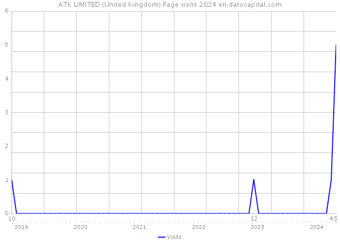 ATK LIMITED (United Kingdom) Page visits 2024 