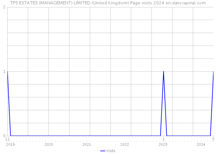 TPS ESTATES (MANAGEMENT) LIMITED (United Kingdom) Page visits 2024 