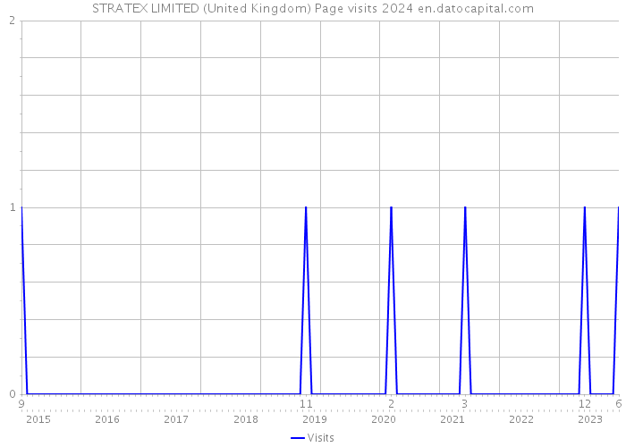 STRATEX LIMITED (United Kingdom) Page visits 2024 