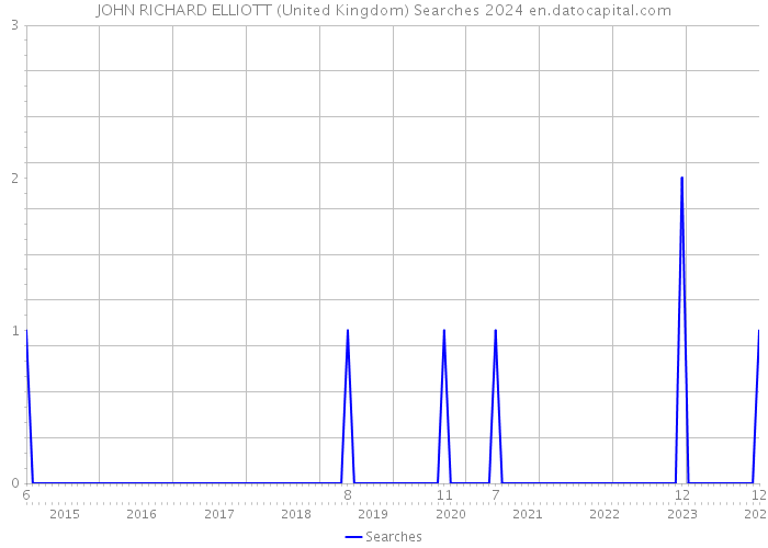 JOHN RICHARD ELLIOTT (United Kingdom) Searches 2024 