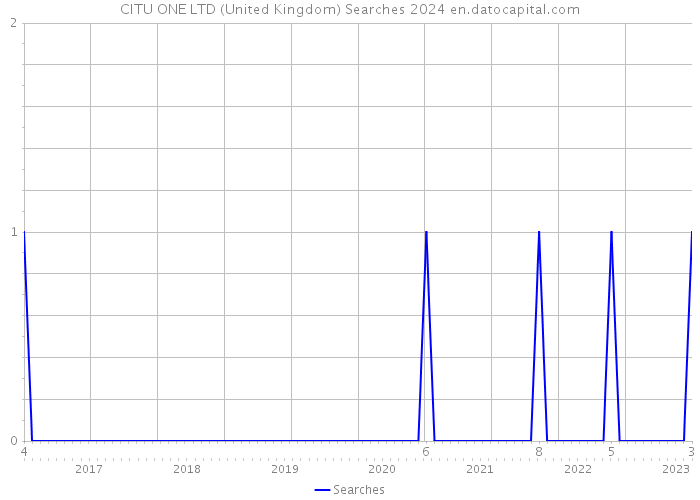 CITU ONE LTD (United Kingdom) Searches 2024 