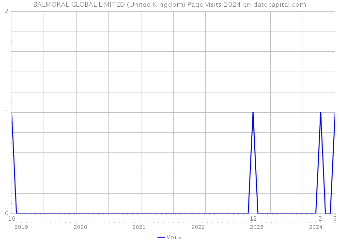 BALMORAL GLOBAL LIMITED (United Kingdom) Page visits 2024 