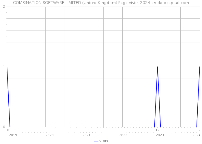 COMBINATION SOFTWARE LIMITED (United Kingdom) Page visits 2024 