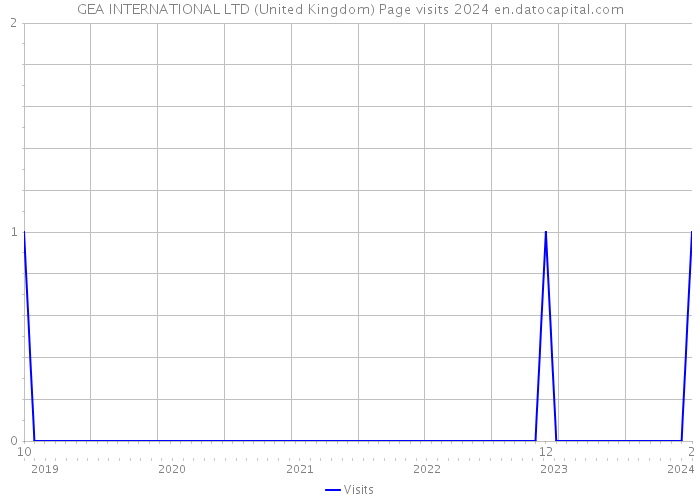 GEA INTERNATIONAL LTD (United Kingdom) Page visits 2024 
