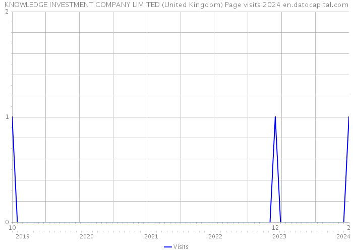 KNOWLEDGE INVESTMENT COMPANY LIMITED (United Kingdom) Page visits 2024 