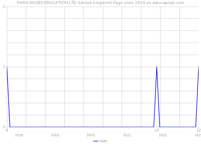 PARIS MOSES EDUCATION LTD (United Kingdom) Page visits 2024 