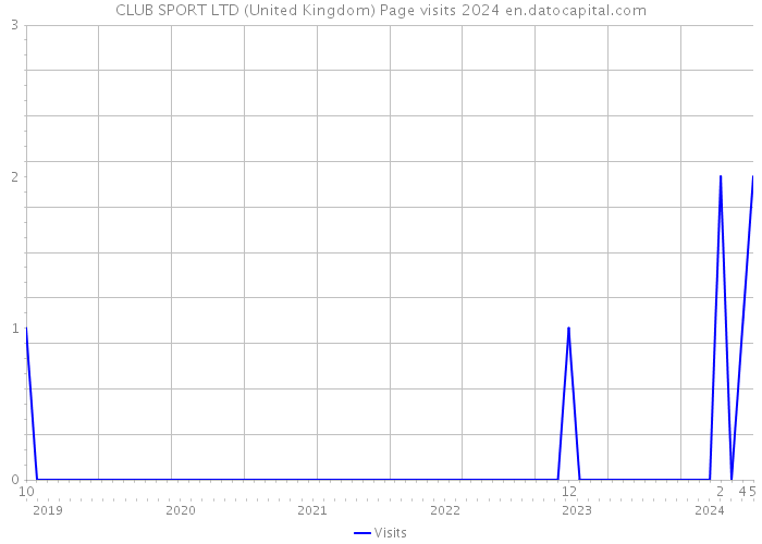 CLUB SPORT LTD (United Kingdom) Page visits 2024 