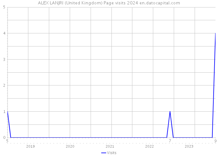 ALEX LANJRI (United Kingdom) Page visits 2024 