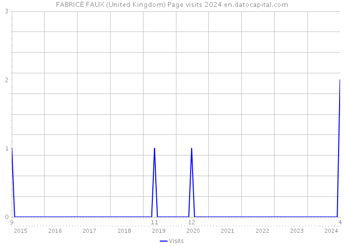 FABRICE FAUX (United Kingdom) Page visits 2024 