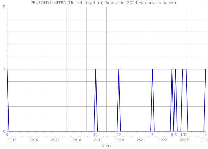 PENFOLD LIMITED (United Kingdom) Page visits 2024 