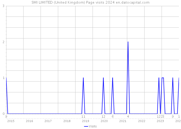 SMI LIMITED (United Kingdom) Page visits 2024 