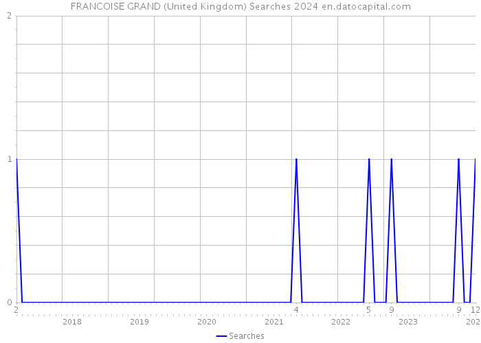 FRANCOISE GRAND (United Kingdom) Searches 2024 
