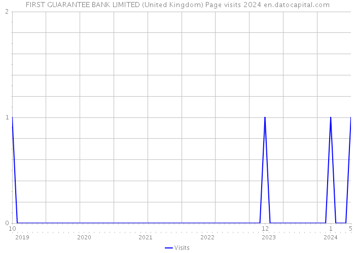 FIRST GUARANTEE BANK LIMITED (United Kingdom) Page visits 2024 
