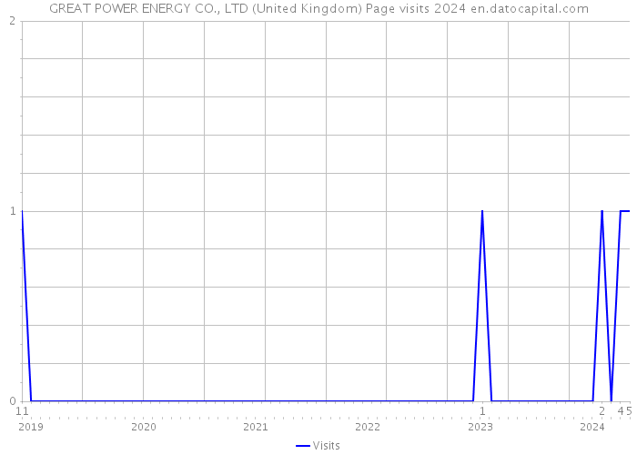 GREAT POWER ENERGY CO., LTD (United Kingdom) Page visits 2024 
