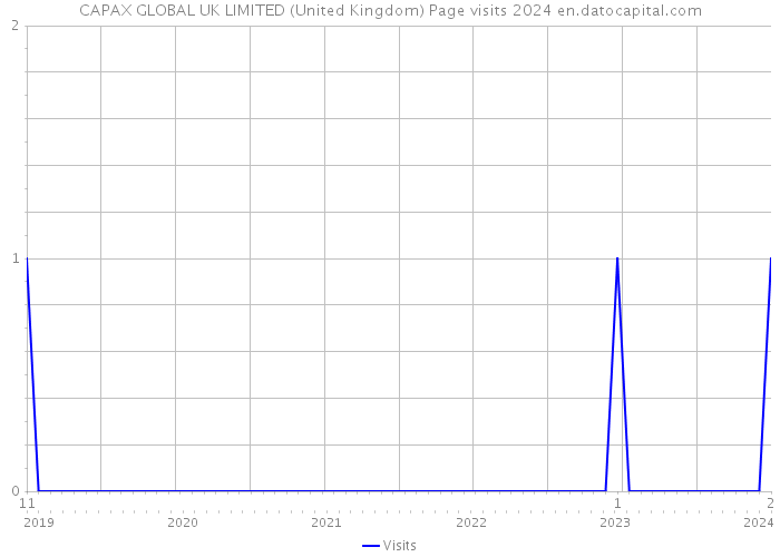 CAPAX GLOBAL UK LIMITED (United Kingdom) Page visits 2024 