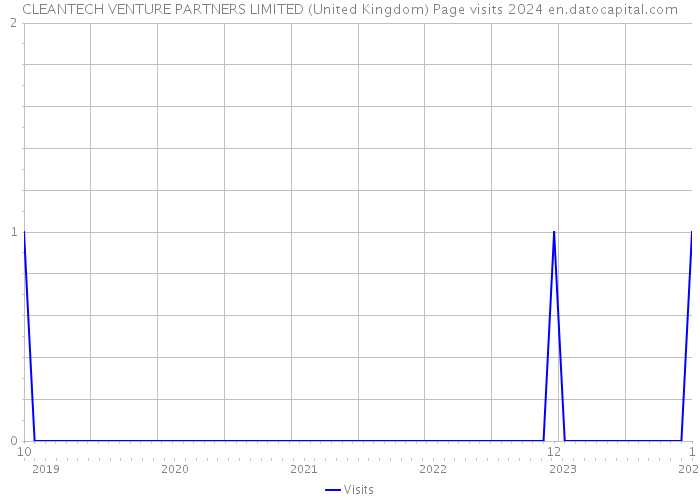 CLEANTECH VENTURE PARTNERS LIMITED (United Kingdom) Page visits 2024 