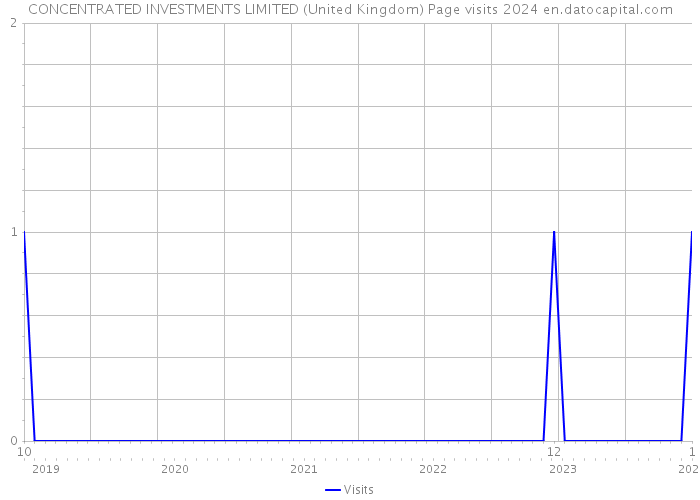 CONCENTRATED INVESTMENTS LIMITED (United Kingdom) Page visits 2024 