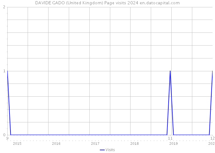 DAVIDE GADO (United Kingdom) Page visits 2024 