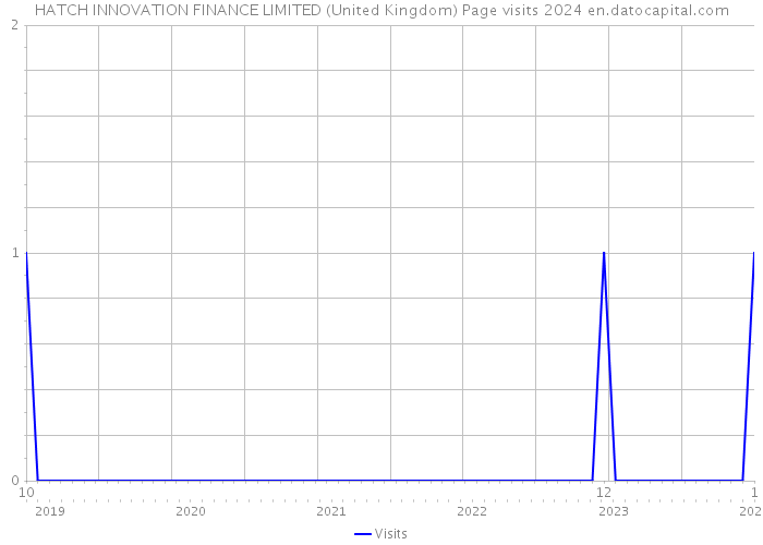 HATCH INNOVATION FINANCE LIMITED (United Kingdom) Page visits 2024 