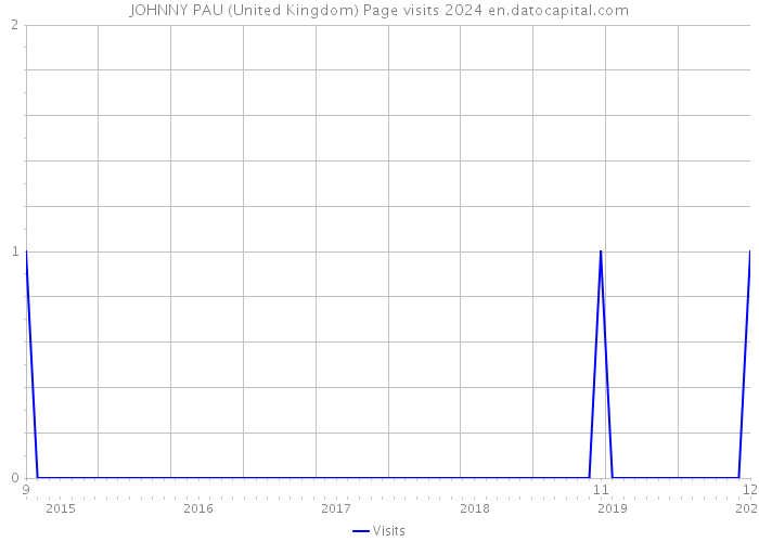 JOHNNY PAU (United Kingdom) Page visits 2024 