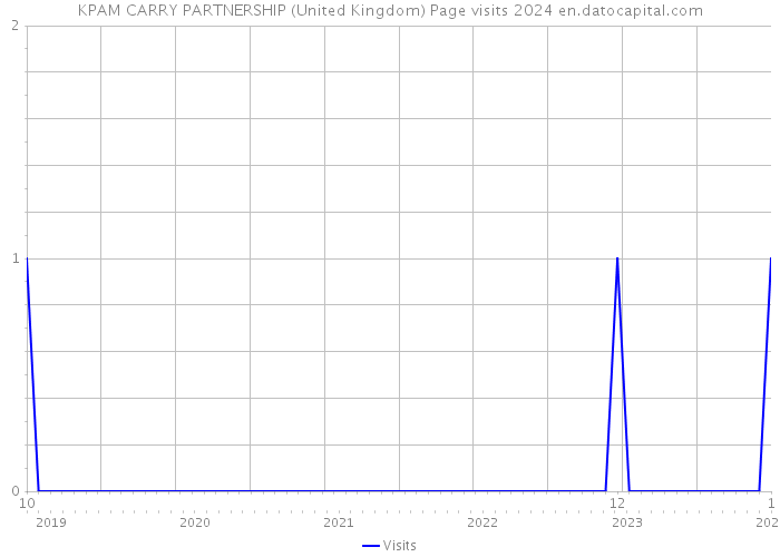 KPAM CARRY PARTNERSHIP (United Kingdom) Page visits 2024 