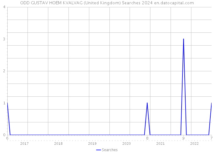 ODD GUSTAV HOEM KVALVAG (United Kingdom) Searches 2024 