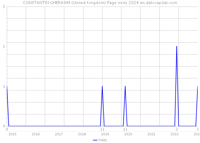 CONSTANTIN GHERASIM (United Kingdom) Page visits 2024 