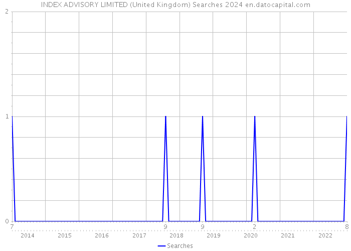 INDEX ADVISORY LIMITED (United Kingdom) Searches 2024 