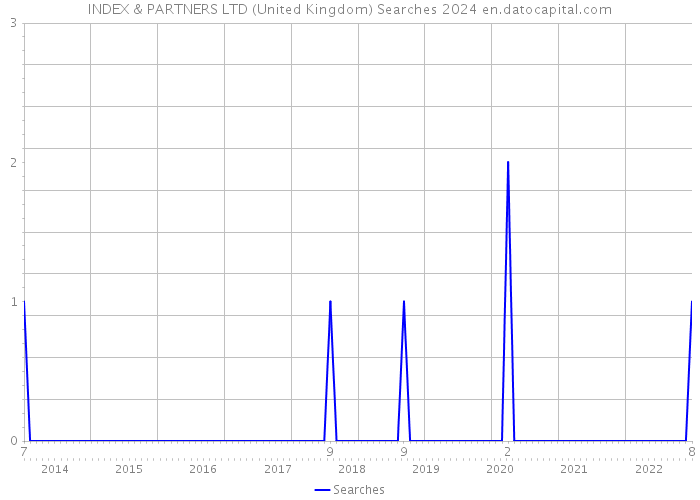 INDEX & PARTNERS LTD (United Kingdom) Searches 2024 